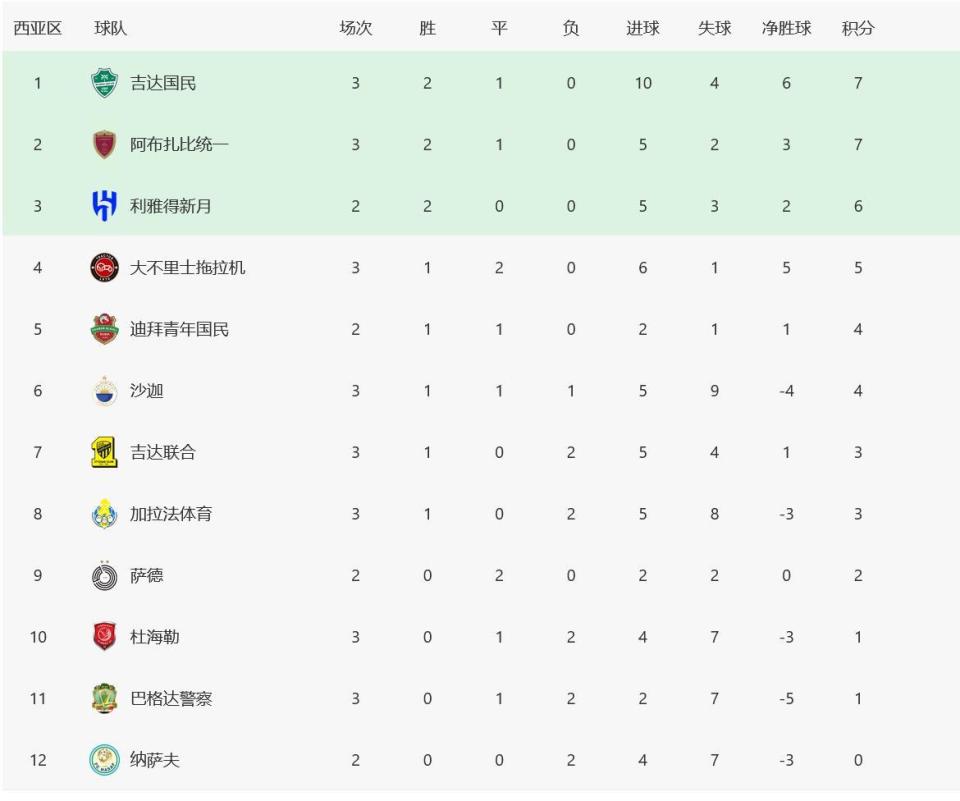 上轮拿到亚, 成都蓉城在 上轮拿到亚, 成都蓉城在