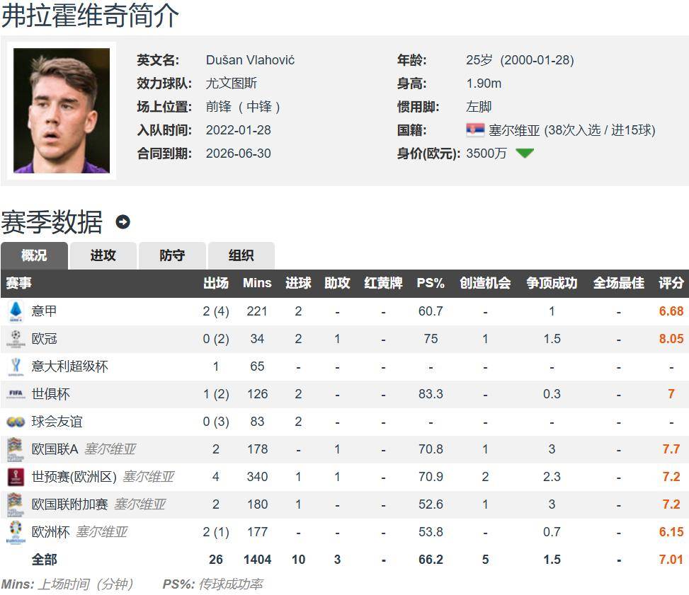 赛季的队内, 入半年无球, 但实际表现 赛季的队内, 入半年无球, 但实际表现