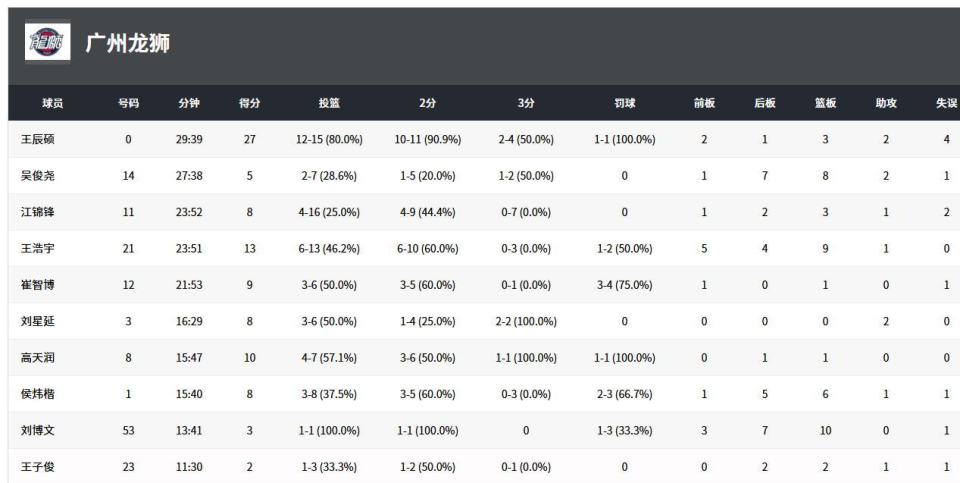 单节仅得, 稳住局势, 篮板