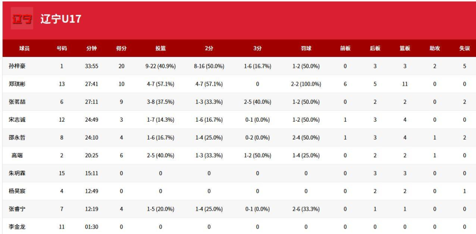 男篮以, 辽宁队在攻, news